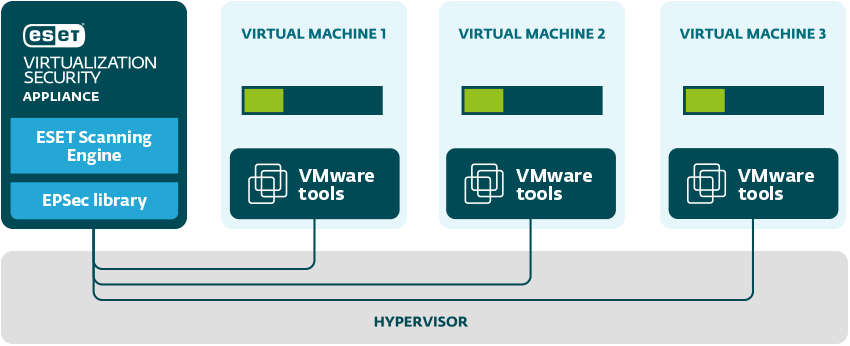 نمودار عملکرد آنتی ویروس برای VMware